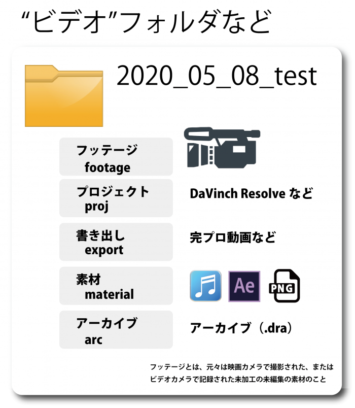 映像素材の保存に最適なフォルダ整理術とは ぶいろぐ